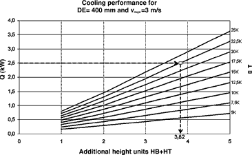 Figure 2. Diagram for the establishment of required additional height units necessary for the cooling of a subrack